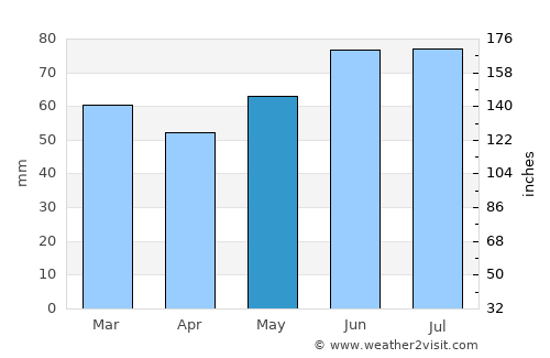 Rheinberg average rain in May