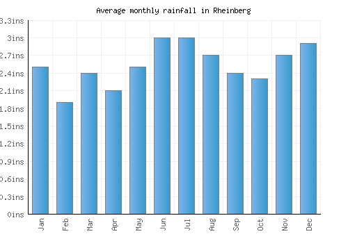 Rheinberg monthly rainfall chart (inches)