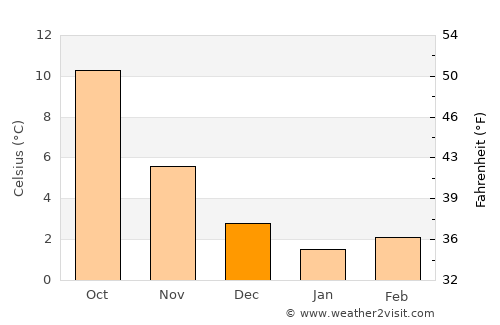 Rheine average temperature in December