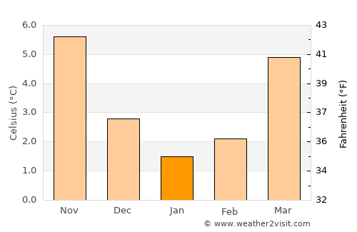 Rheine average temperature in January