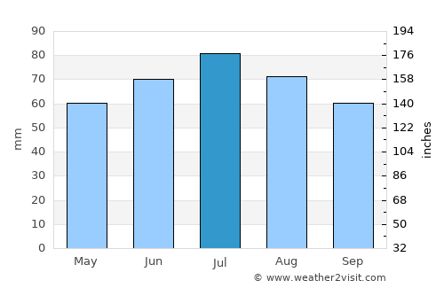 Rheine average rain in July