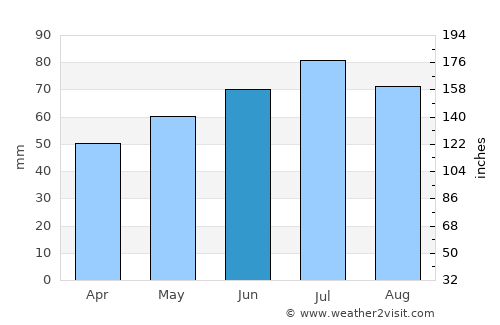 Rheine average rain in June