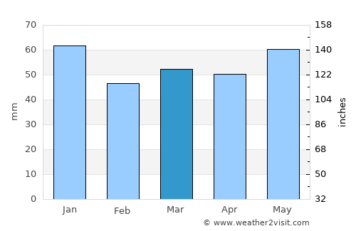 Rheine average rain in March