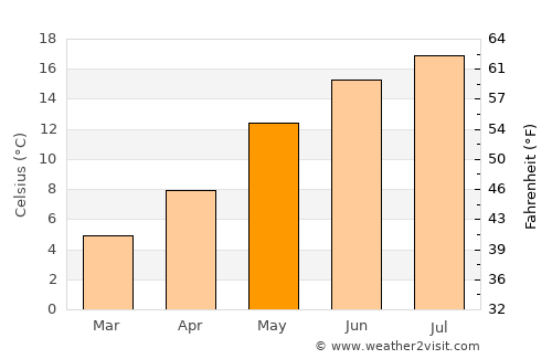 Rheine average temperature in May