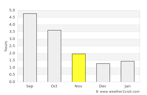 Rheine average rain in November