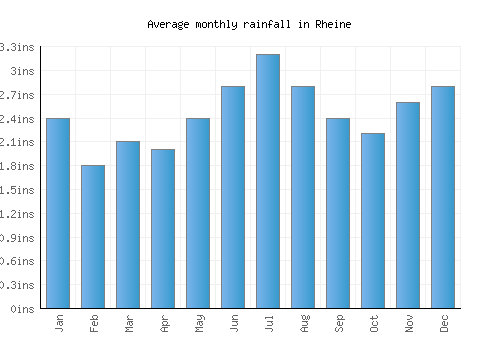 Rheine monthly rainfall chart (inches)