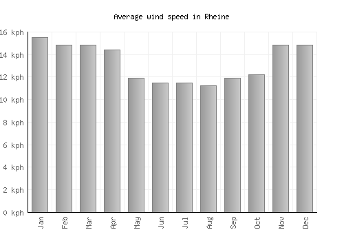 Rheine average winspeed by month (km/h)