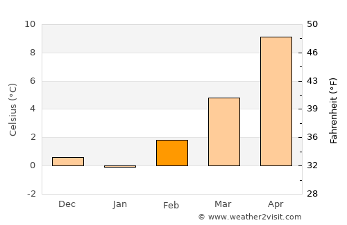 Rheinfelden (Baden) average temperature in February