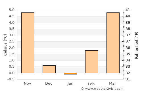 Rheinfelden (Baden) average temperature in January