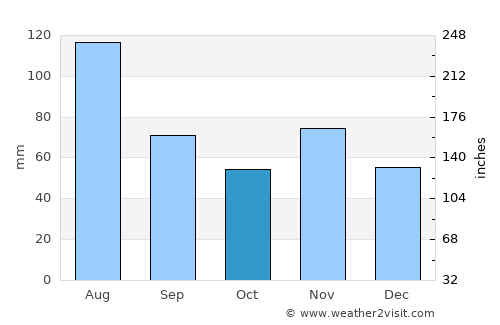 Rheinfelden (Baden) average rain in October