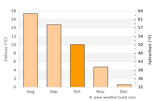 Rheinfelden (Baden) average temperature in October