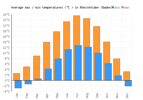 Rheinfelden (Baden) average minimum / maximum temperatures (Celsius)