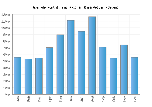 Rheinfelden (Baden) monthly rainfall chart (mm)