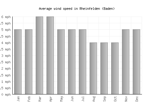 Rheinfelden (Baden) average winspeed by month (mph)
