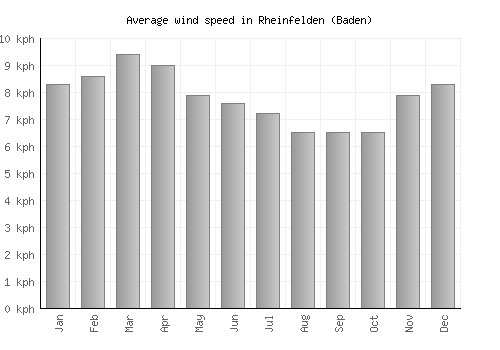 Rheinfelden (Baden) average winspeed by month (km/h)