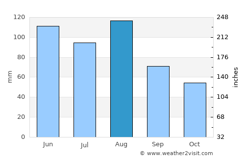 Rheinfelden average rain in August