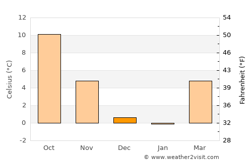 Rheinfelden average temperature in December