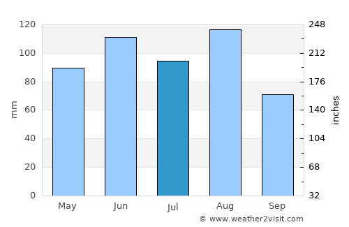 Rheinfelden average rain in July