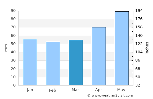 Rheinfelden average rain in March