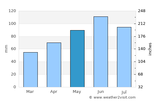 Rheinfelden average rain in May