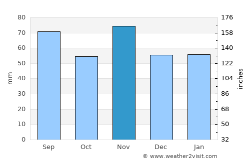 Rheinfelden average rain in November