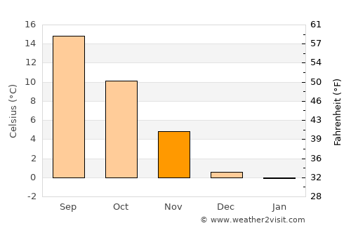 Rheinfelden average temperature in November