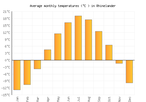Rhinelander average temperature chart (Celsius)