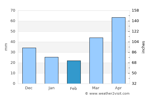 Rhinelander average rain in February