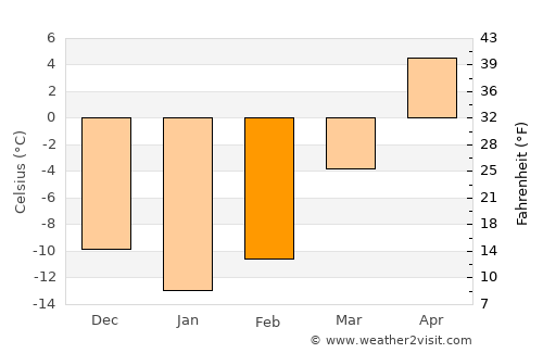 Rhinelander average temperature in February