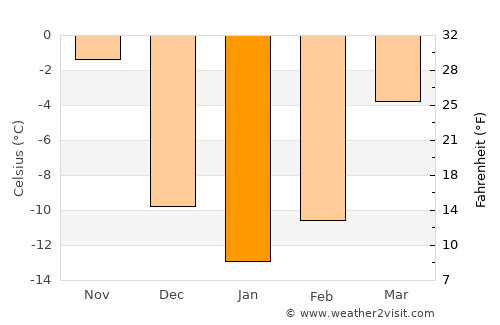Rhinelander average temperature in January