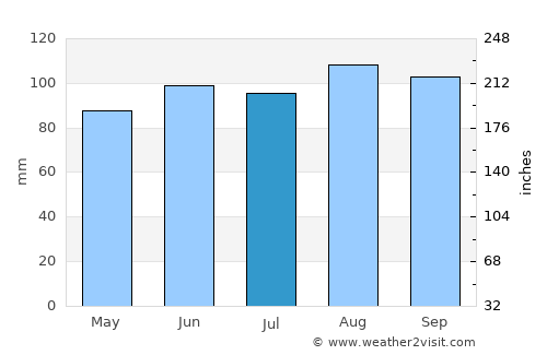 Rhinelander average rain in July