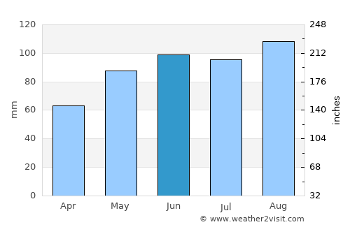 Rhinelander average rain in June