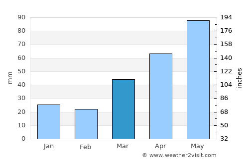 Rhinelander average rain in March