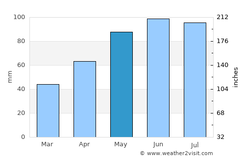 Rhinelander average rain in May
