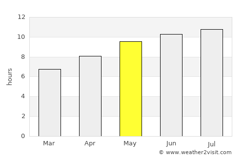 Rhinelander average rain in May
