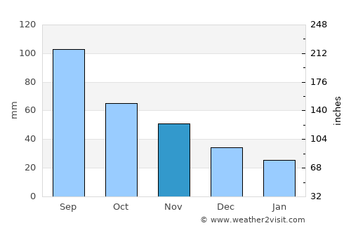 Rhinelander average rain in November
