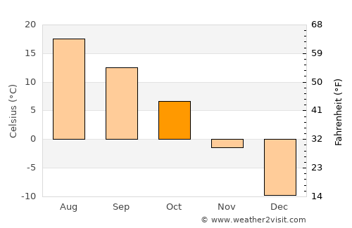 Rhinelander average temperature in October