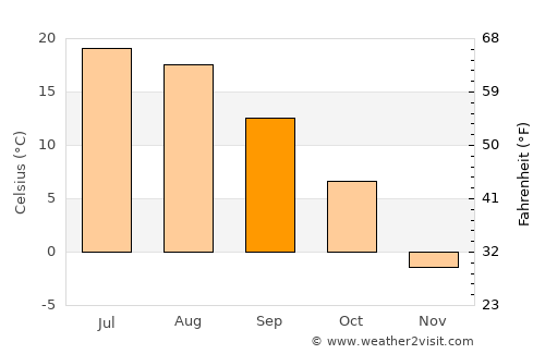Rhinelander average temperature in September