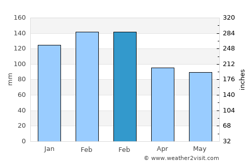 Rhodes average rain in February