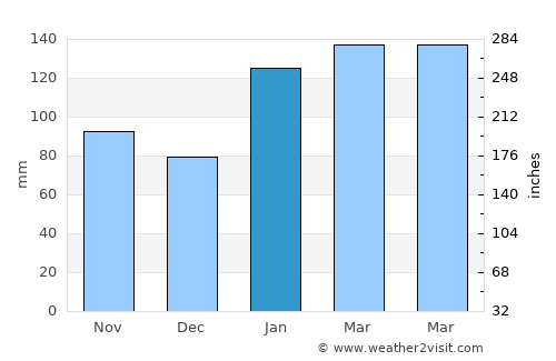 Rhodes average rain in January