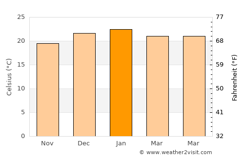 Rhodes average temperature in January
