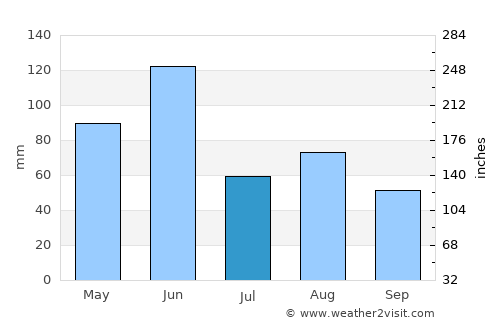 Rhodes average rain in July