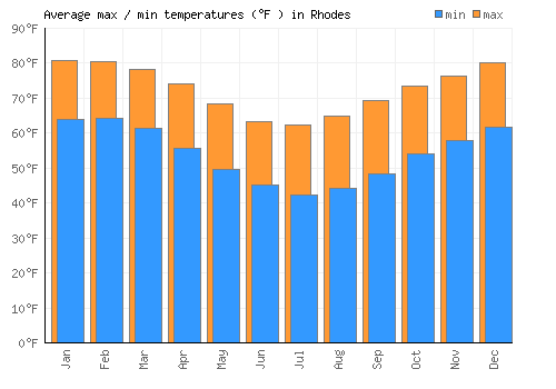 Rhodes average minimum / maximum temperatures (Fahrenheit)