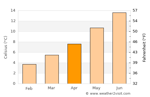Rhondda average temperature in April