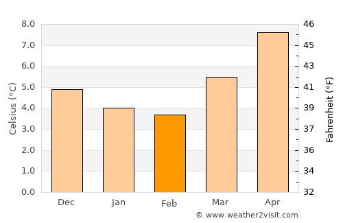Rhondda average temperature in February