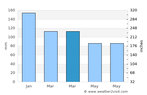 Rhondda average rain in March