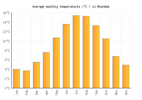 Rhondda average temperature chart (Celsius)