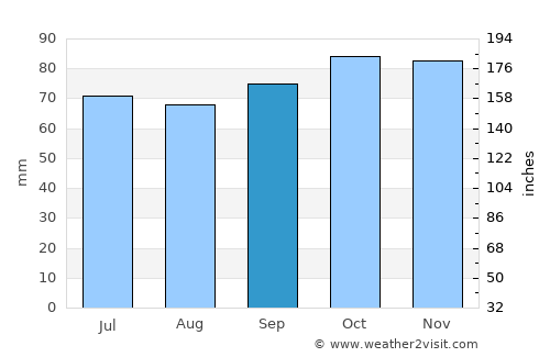 Rhoon average rain in September