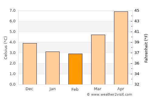 Rhosllanerchrugog average temperature in February