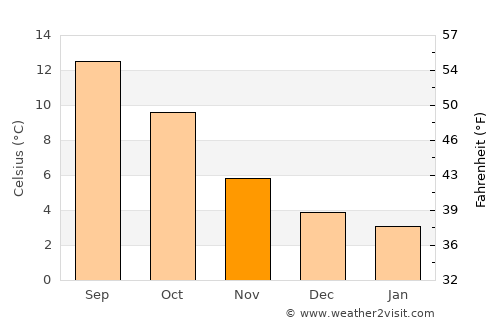 Rhosllanerchrugog average temperature in November